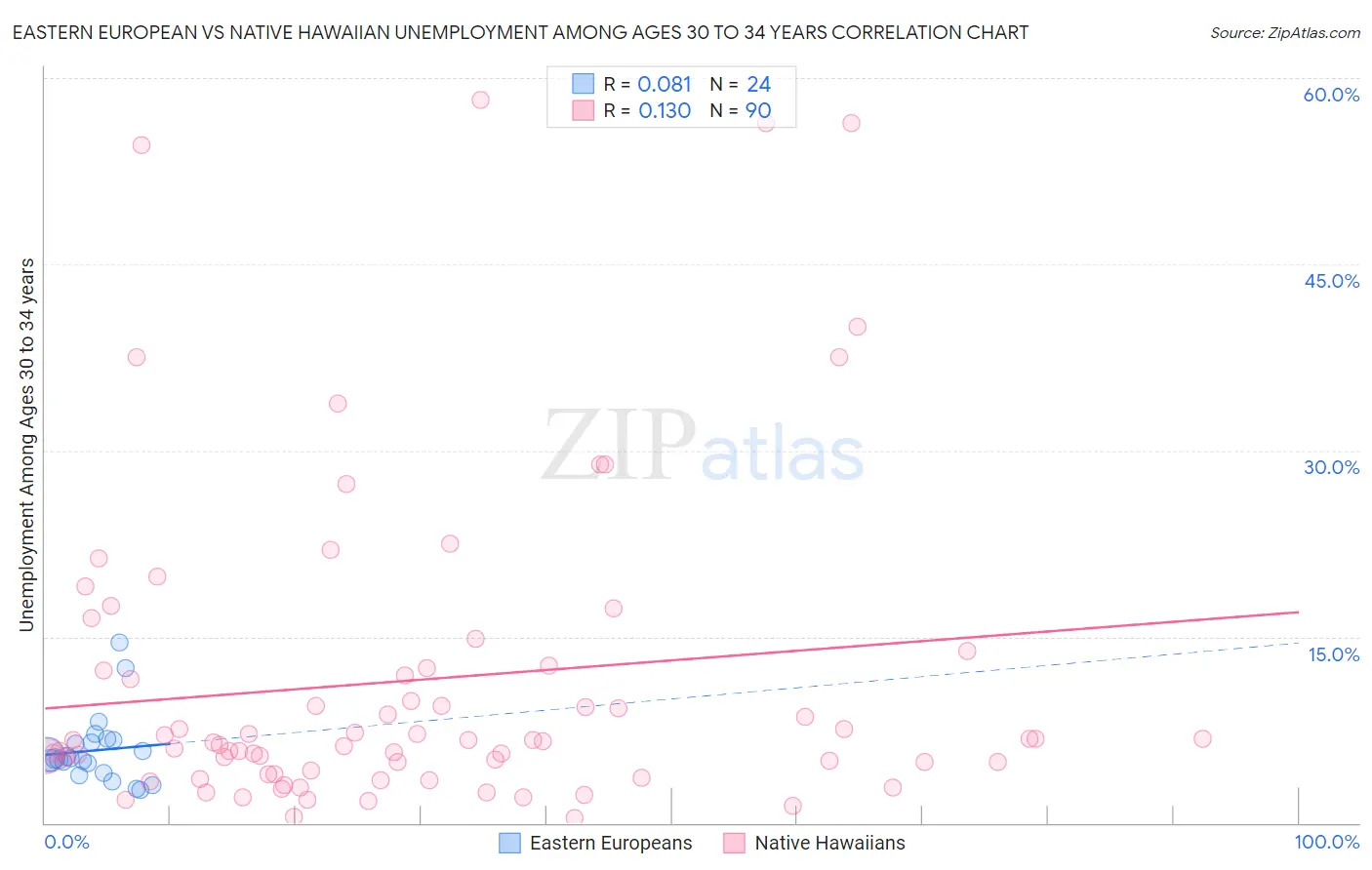 Eastern European vs Native Hawaiian Unemployment Among Ages 30 to 34 years
