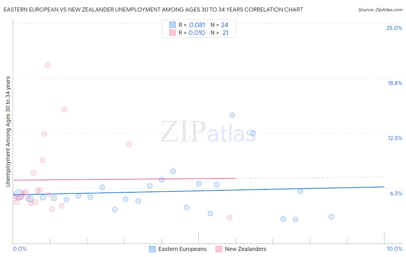 Eastern European vs New Zealander Unemployment Among Ages 30 to 34 years