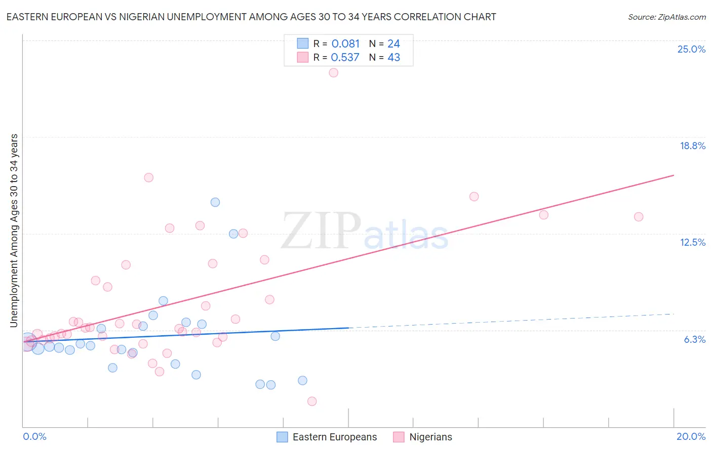 Eastern European vs Nigerian Unemployment Among Ages 30 to 34 years