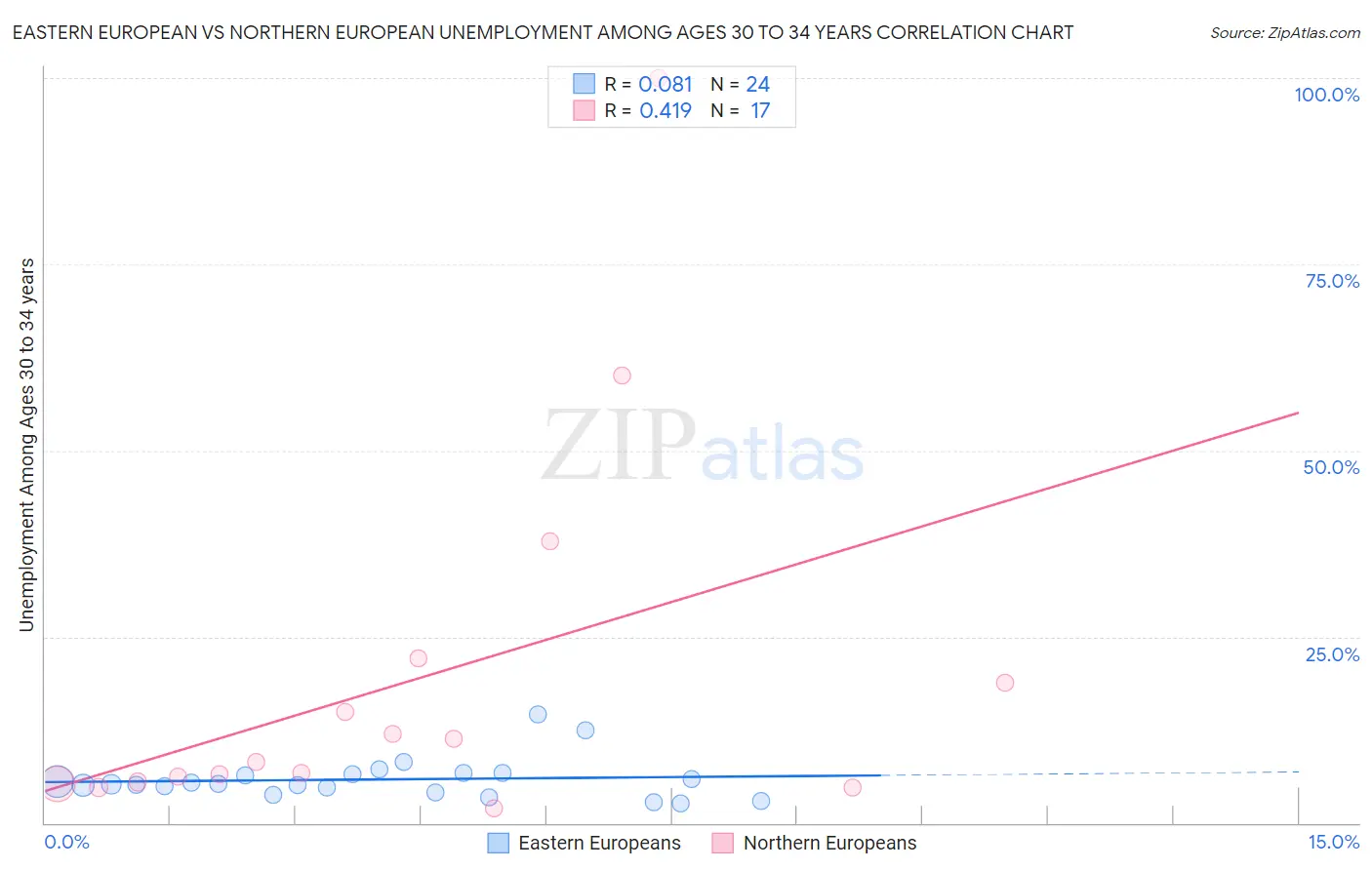 Eastern European vs Northern European Unemployment Among Ages 30 to 34 years