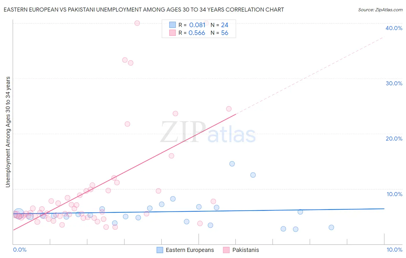 Eastern European vs Pakistani Unemployment Among Ages 30 to 34 years