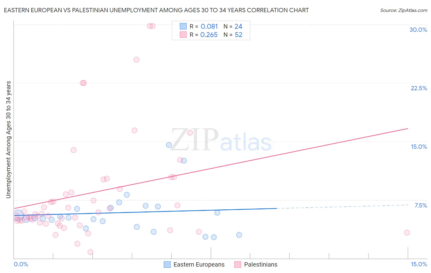 Eastern European vs Palestinian Unemployment Among Ages 30 to 34 years