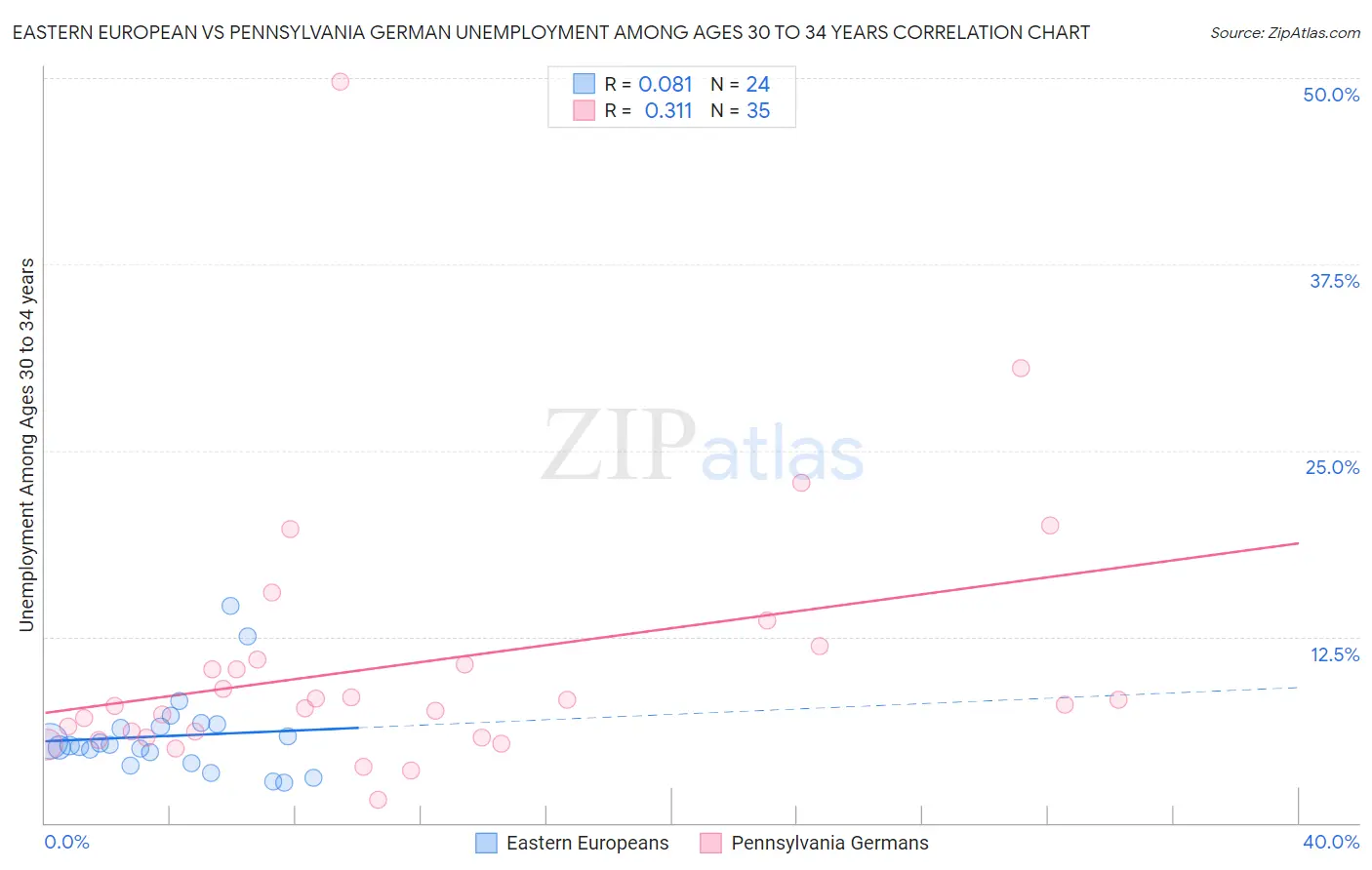 Eastern European vs Pennsylvania German Unemployment Among Ages 30 to 34 years