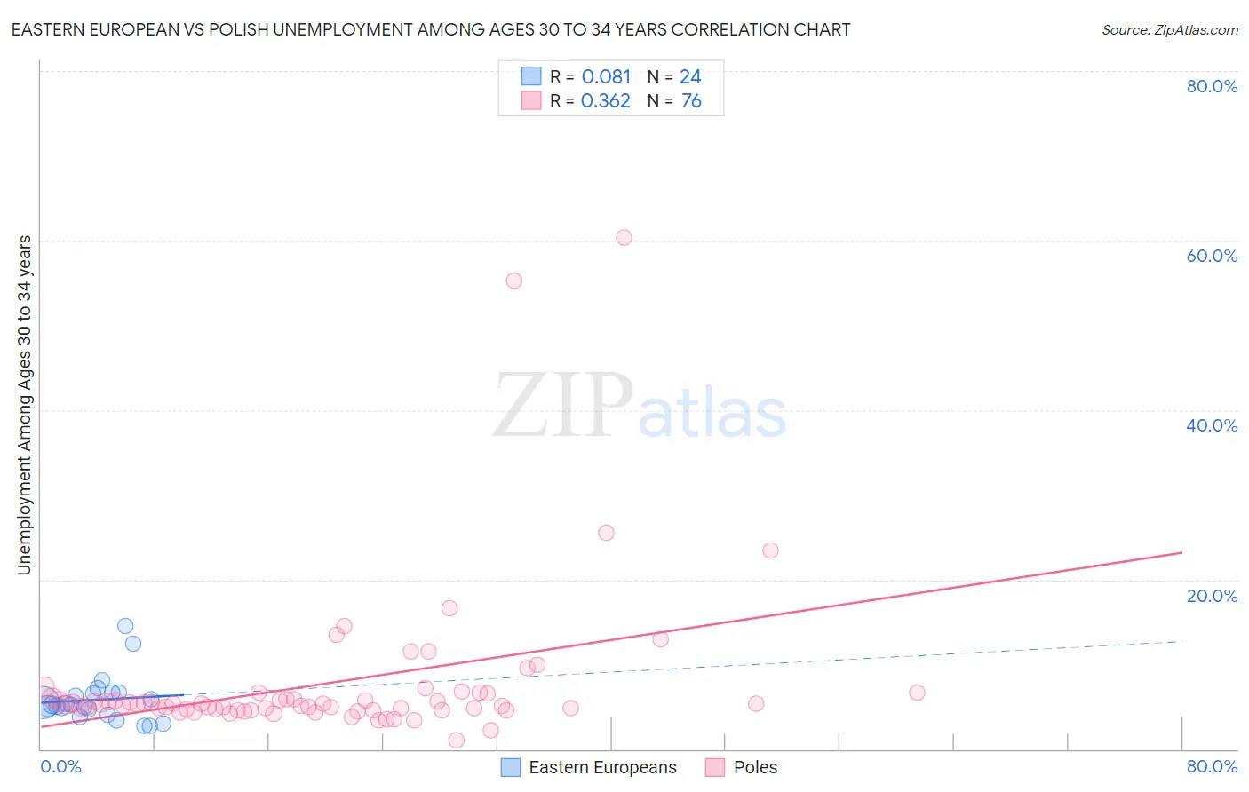 Eastern European vs Polish Unemployment Among Ages 30 to 34 years