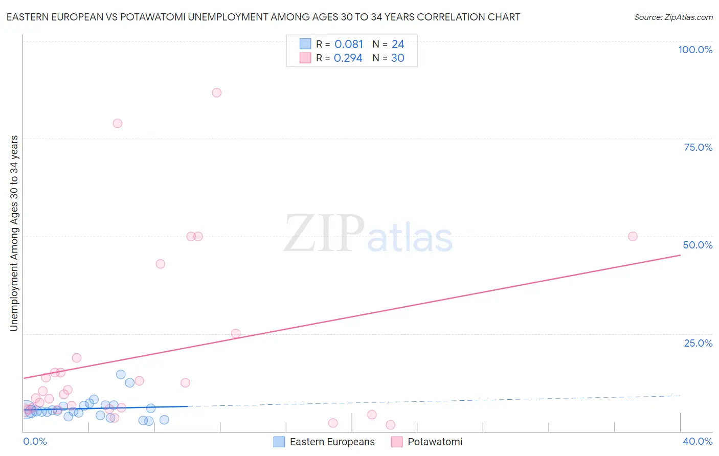 Eastern European vs Potawatomi Unemployment Among Ages 30 to 34 years