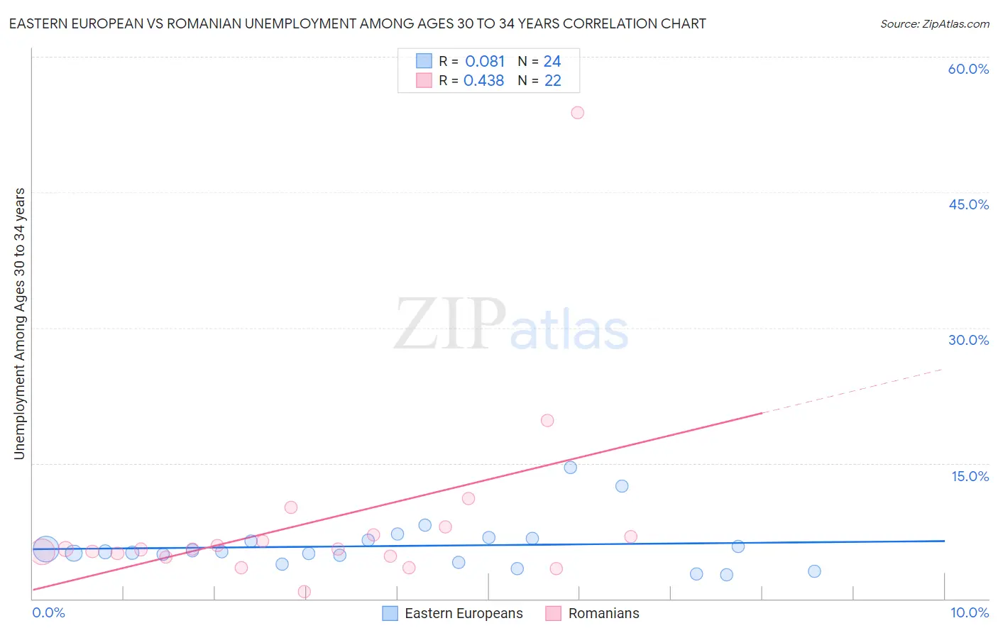 Eastern European vs Romanian Unemployment Among Ages 30 to 34 years