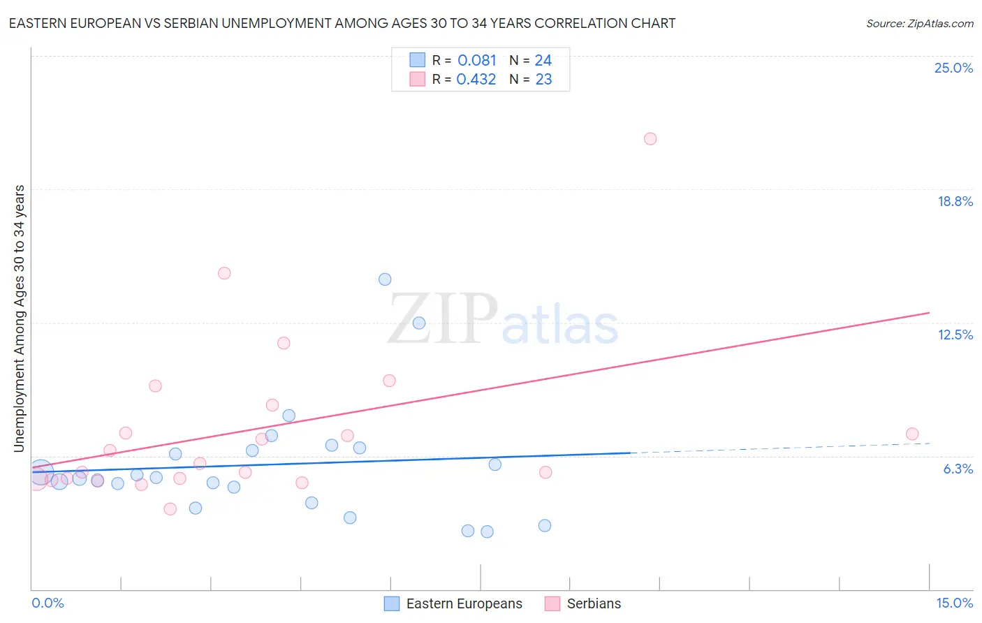 Eastern European vs Serbian Unemployment Among Ages 30 to 34 years