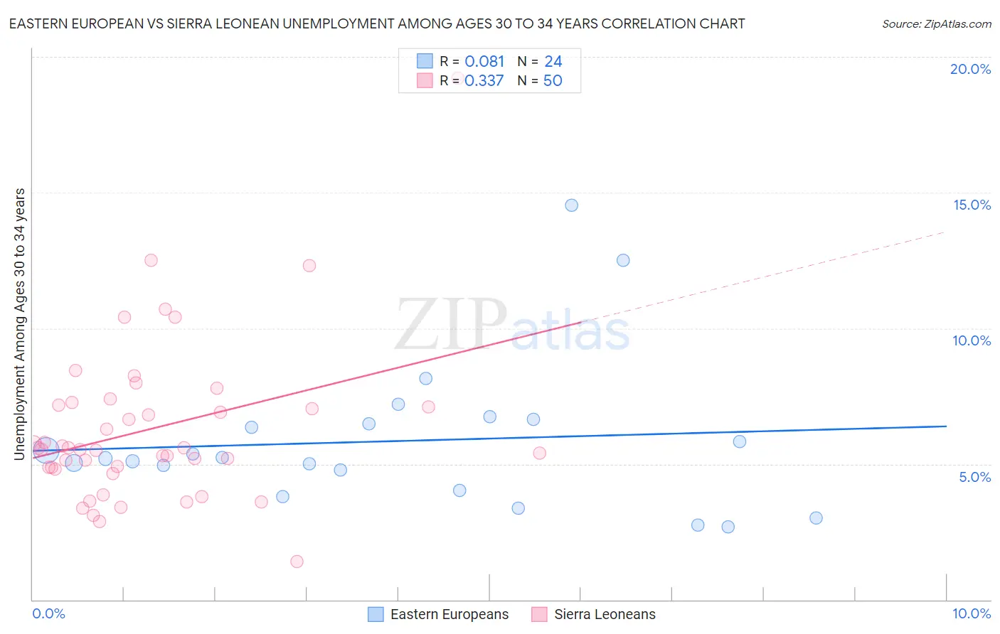 Eastern European vs Sierra Leonean Unemployment Among Ages 30 to 34 years