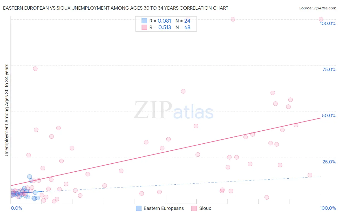 Eastern European vs Sioux Unemployment Among Ages 30 to 34 years