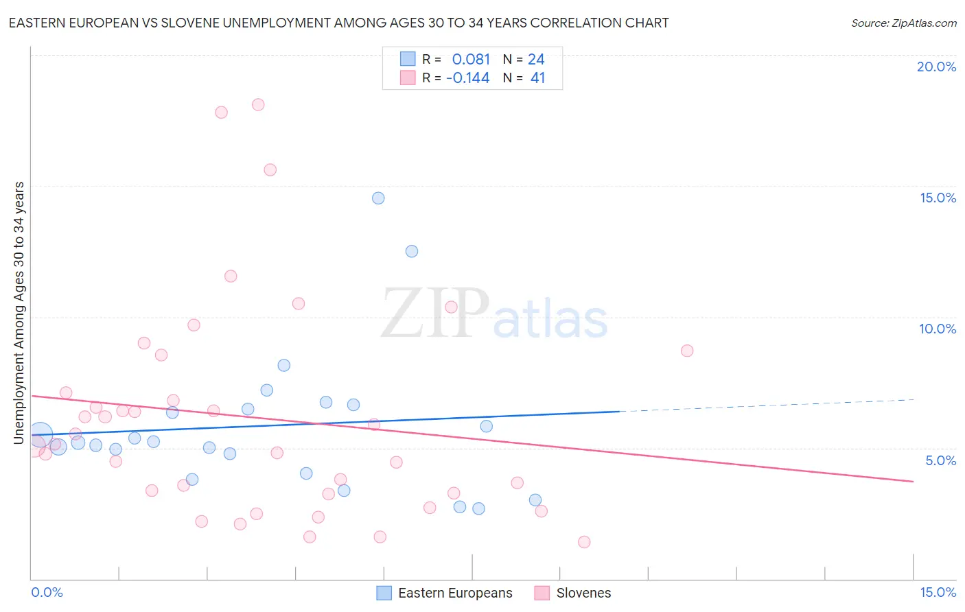 Eastern European vs Slovene Unemployment Among Ages 30 to 34 years