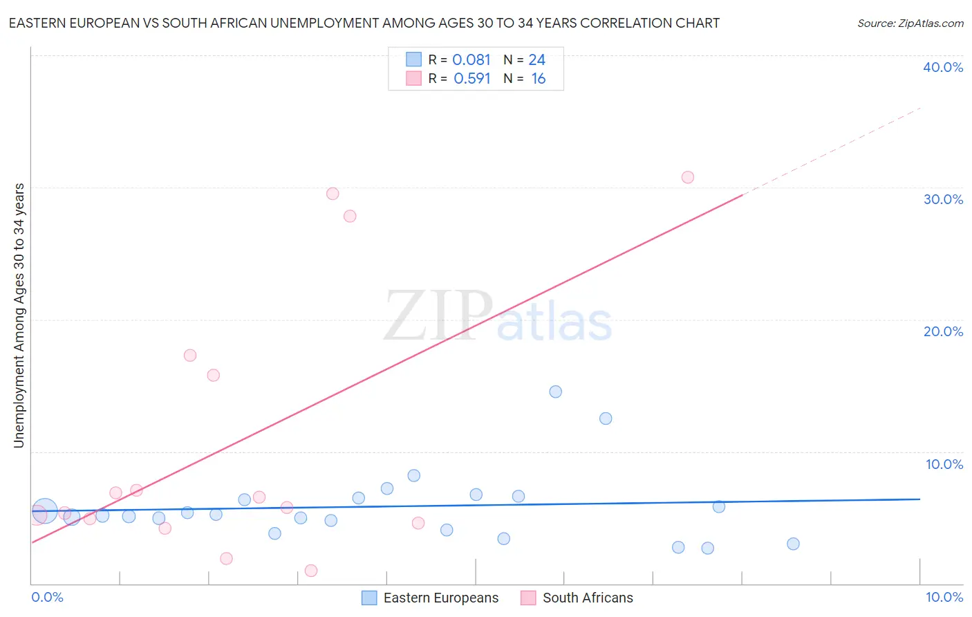 Eastern European vs South African Unemployment Among Ages 30 to 34 years