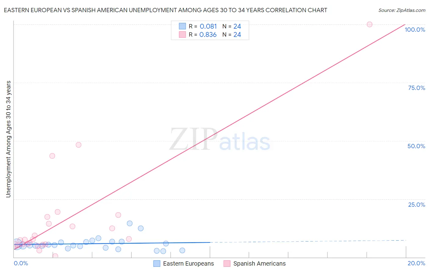 Eastern European vs Spanish American Unemployment Among Ages 30 to 34 years