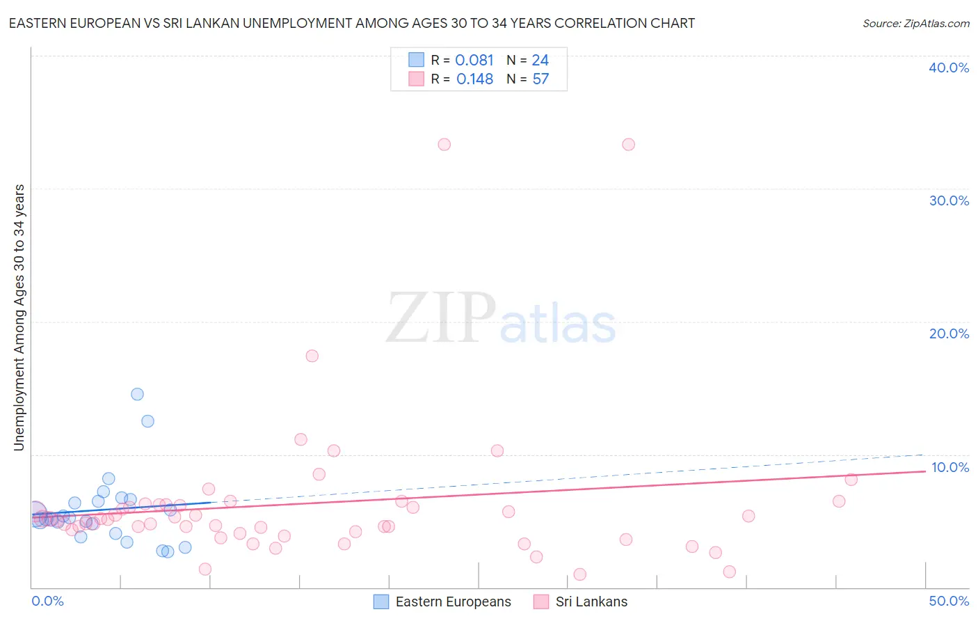 Eastern European vs Sri Lankan Unemployment Among Ages 30 to 34 years