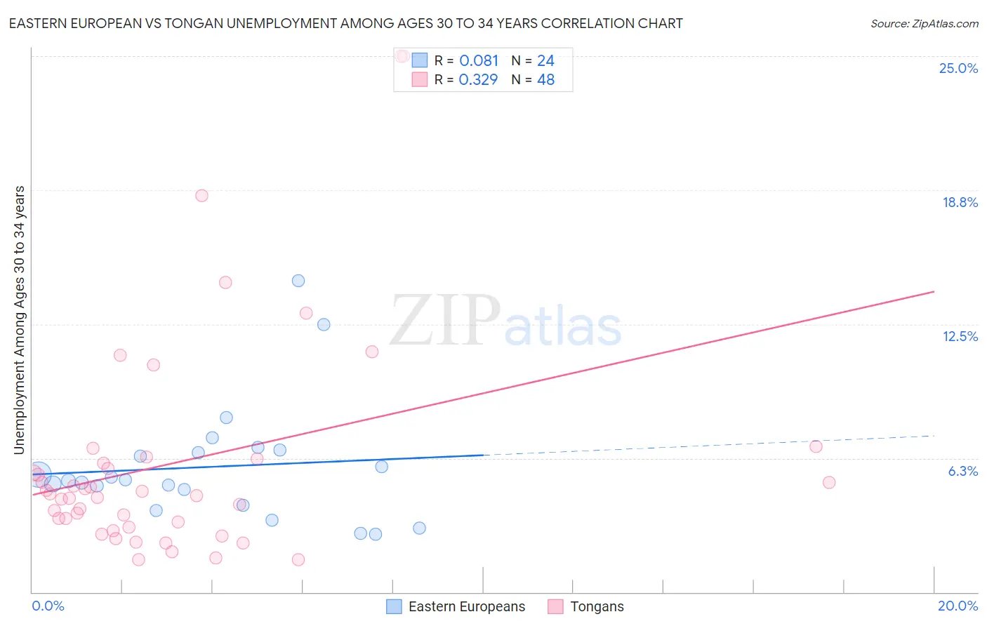 Eastern European vs Tongan Unemployment Among Ages 30 to 34 years