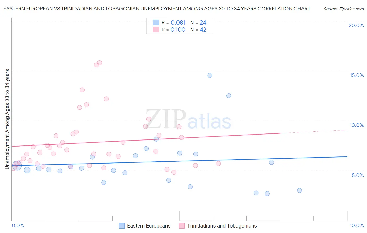 Eastern European vs Trinidadian and Tobagonian Unemployment Among Ages 30 to 34 years