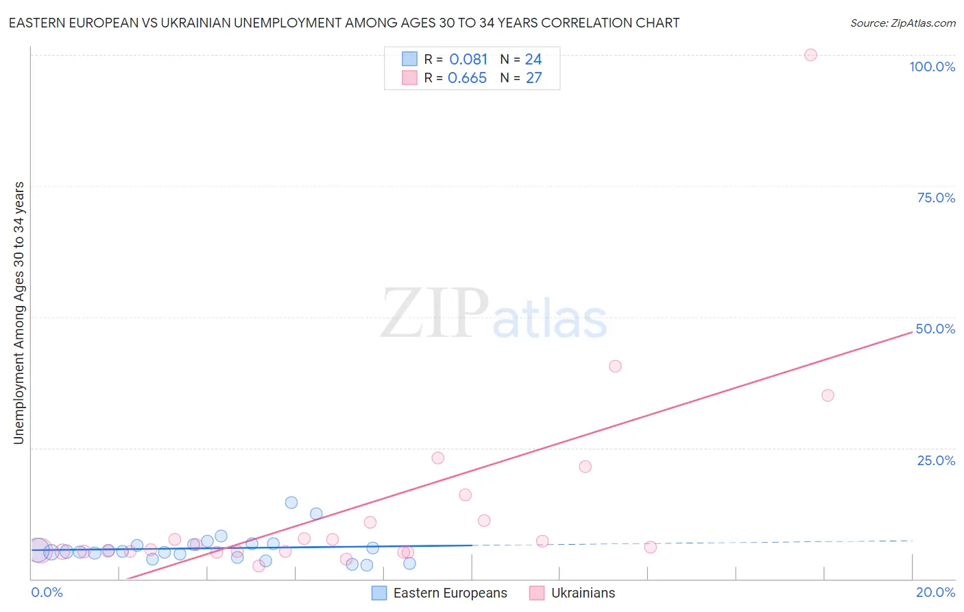 Eastern European vs Ukrainian Unemployment Among Ages 30 to 34 years
