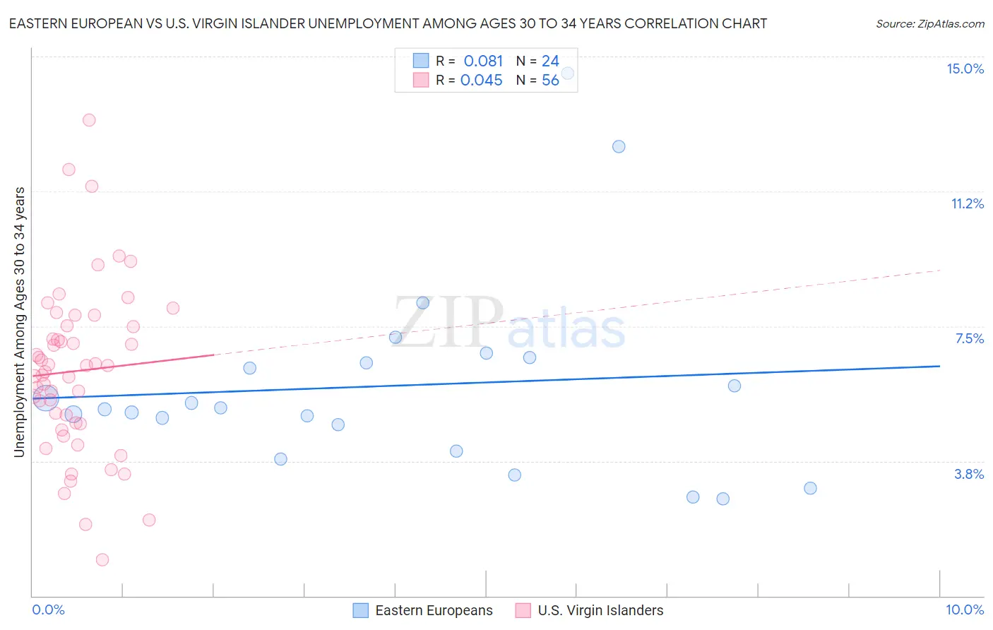 Eastern European vs U.S. Virgin Islander Unemployment Among Ages 30 to 34 years