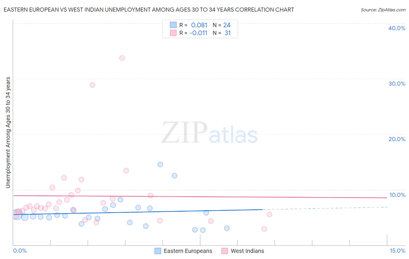 Eastern European vs West Indian Unemployment Among Ages 30 to 34 years
