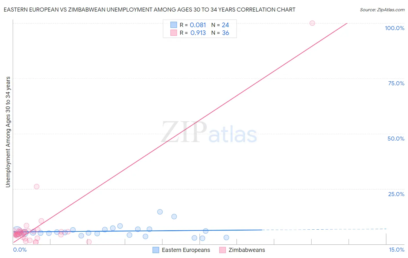 Eastern European vs Zimbabwean Unemployment Among Ages 30 to 34 years
