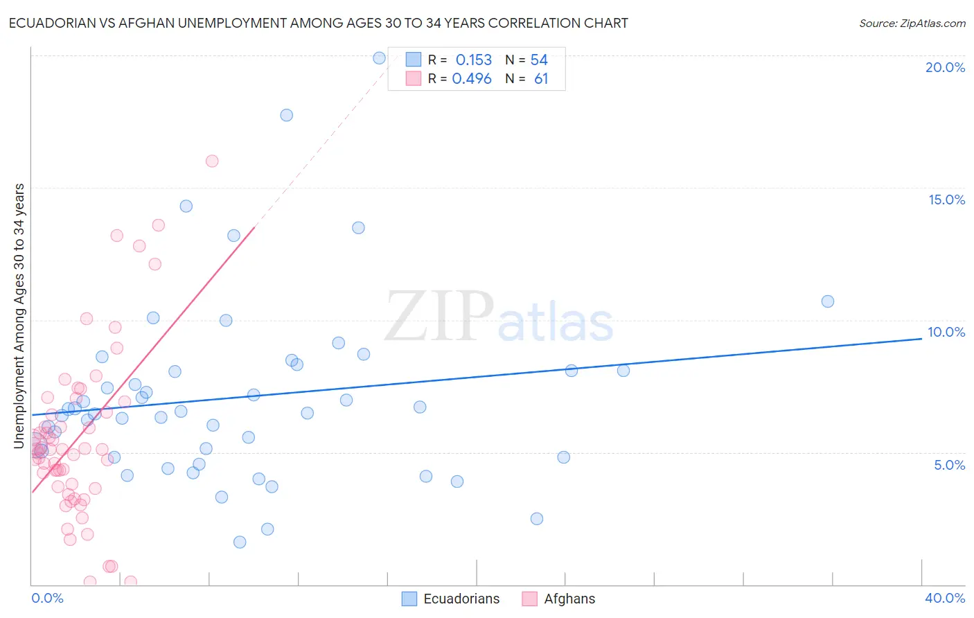 Ecuadorian vs Afghan Unemployment Among Ages 30 to 34 years