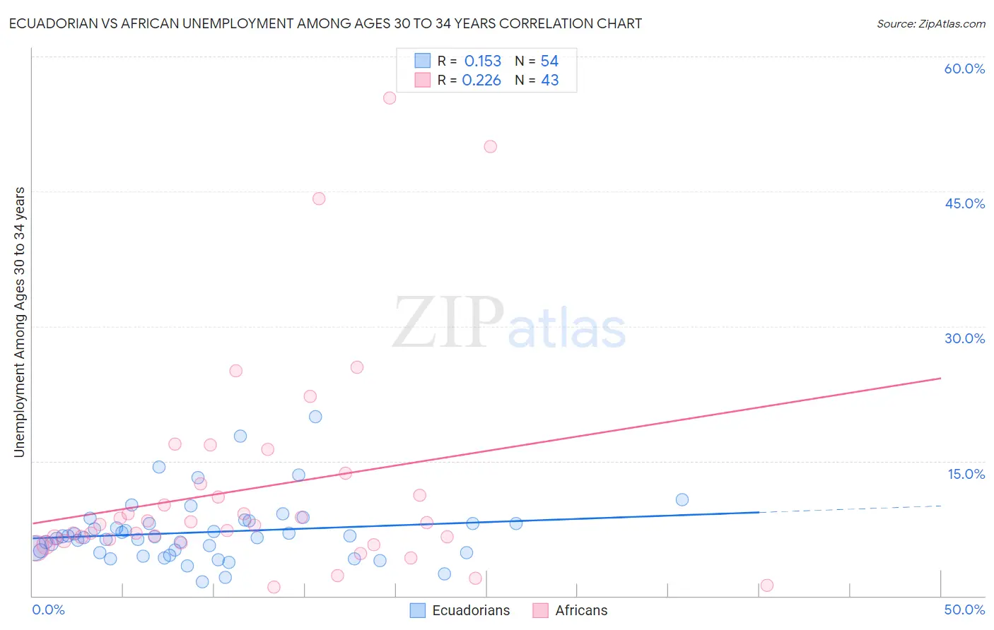 Ecuadorian vs African Unemployment Among Ages 30 to 34 years