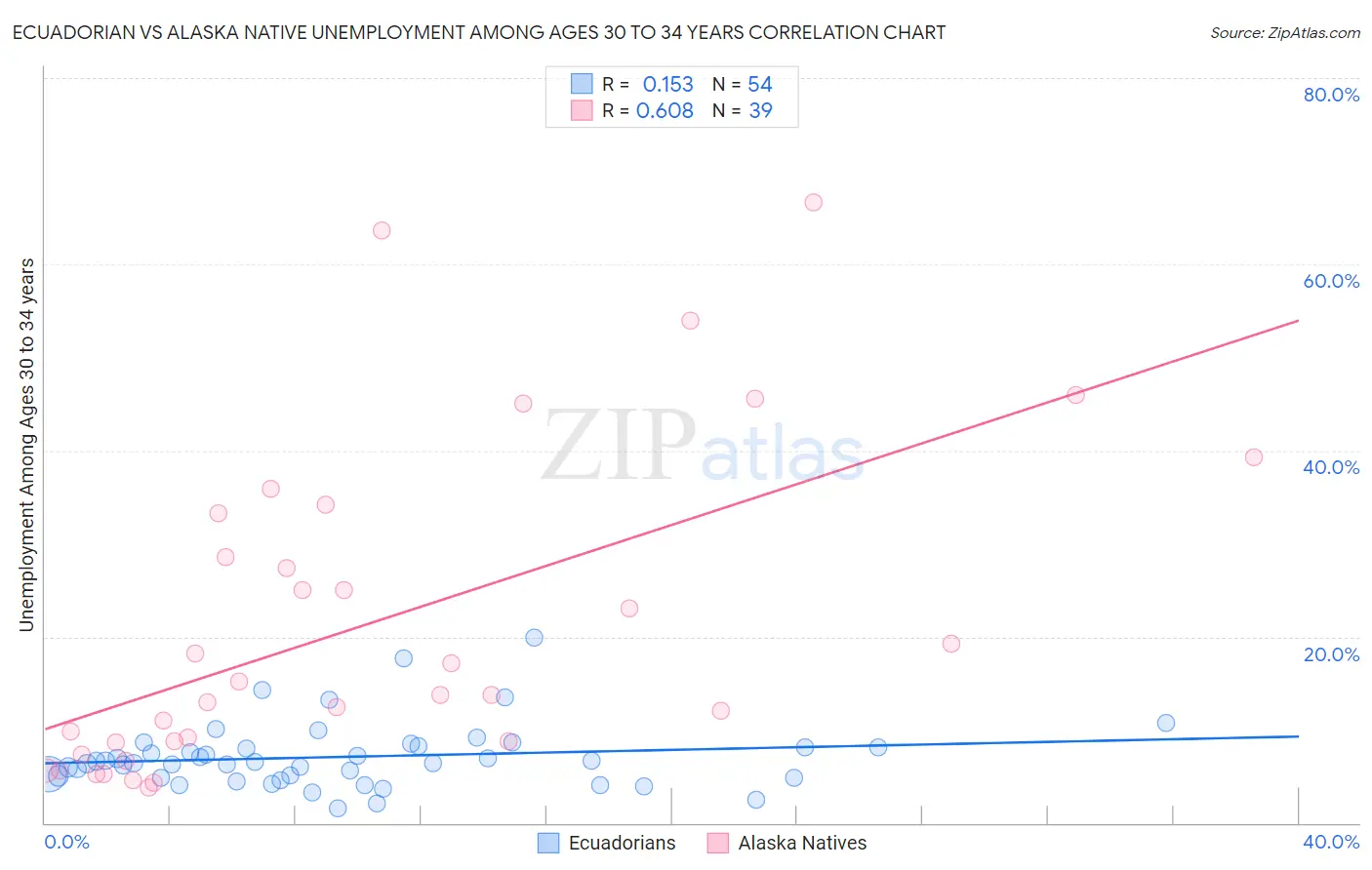 Ecuadorian vs Alaska Native Unemployment Among Ages 30 to 34 years