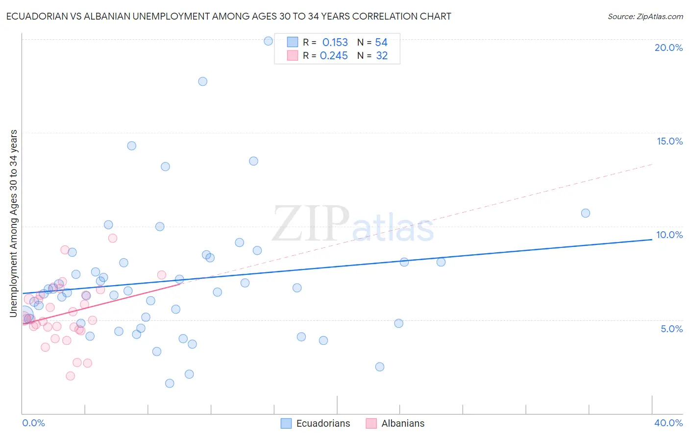 Ecuadorian vs Albanian Unemployment Among Ages 30 to 34 years