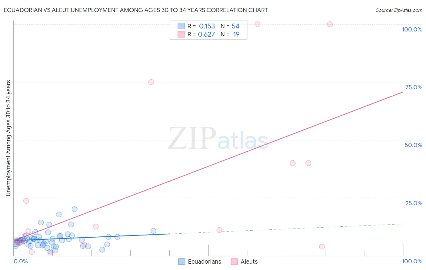 Ecuadorian vs Aleut Unemployment Among Ages 30 to 34 years