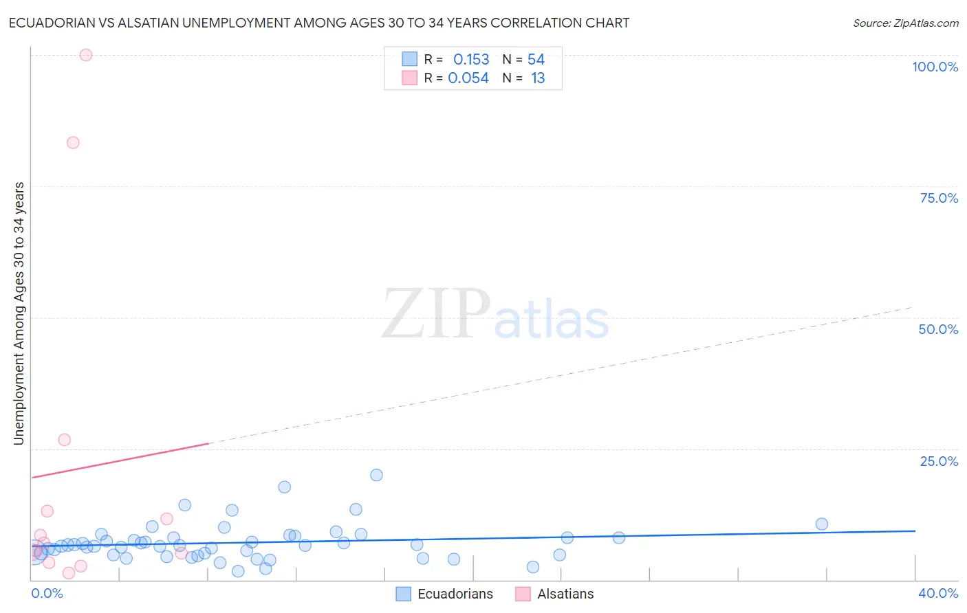 Ecuadorian vs Alsatian Unemployment Among Ages 30 to 34 years