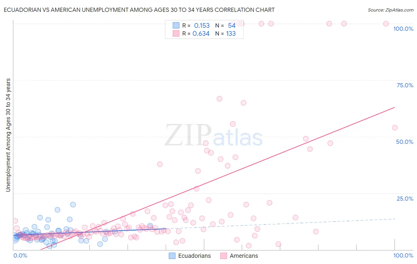 Ecuadorian vs American Unemployment Among Ages 30 to 34 years