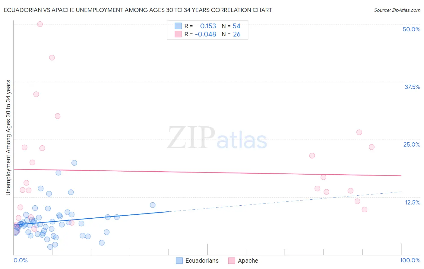 Ecuadorian vs Apache Unemployment Among Ages 30 to 34 years