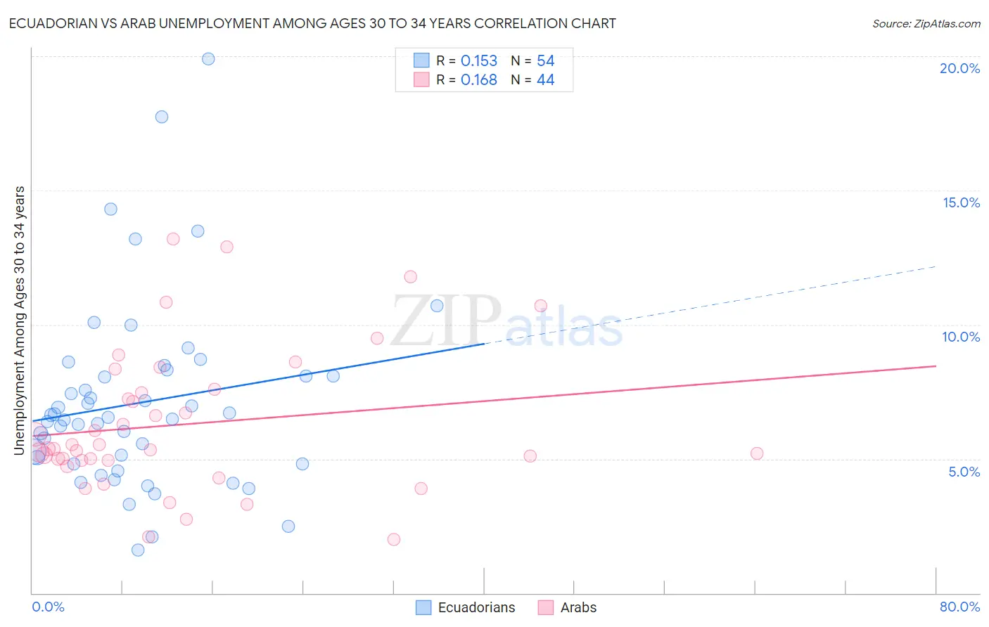 Ecuadorian vs Arab Unemployment Among Ages 30 to 34 years