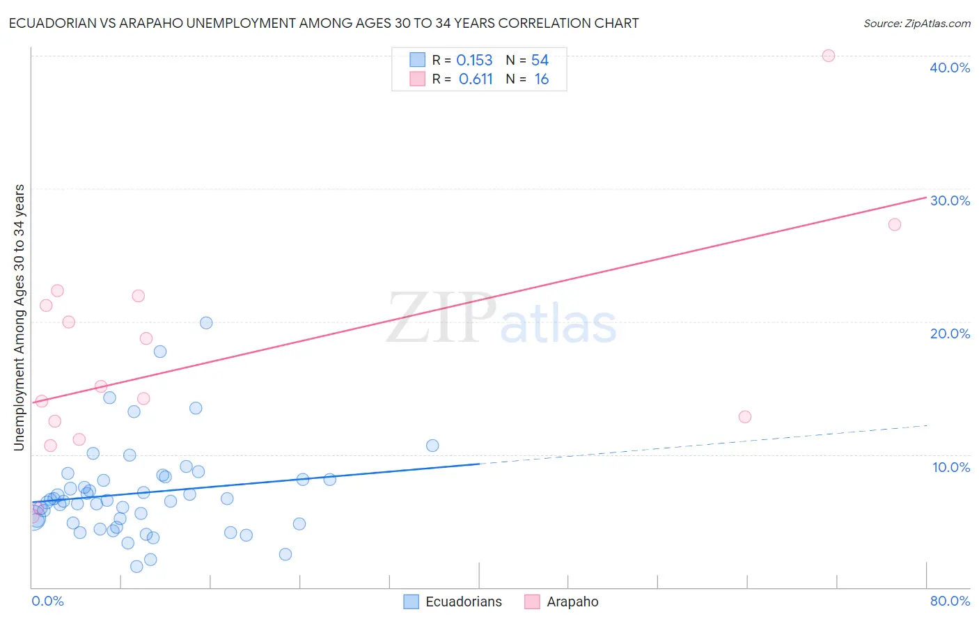 Ecuadorian vs Arapaho Unemployment Among Ages 30 to 34 years