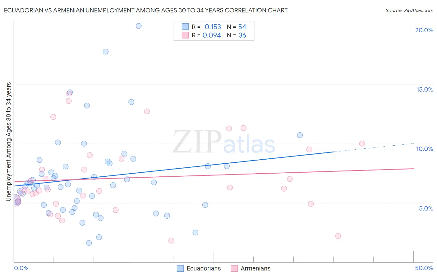 Ecuadorian vs Armenian Unemployment Among Ages 30 to 34 years
