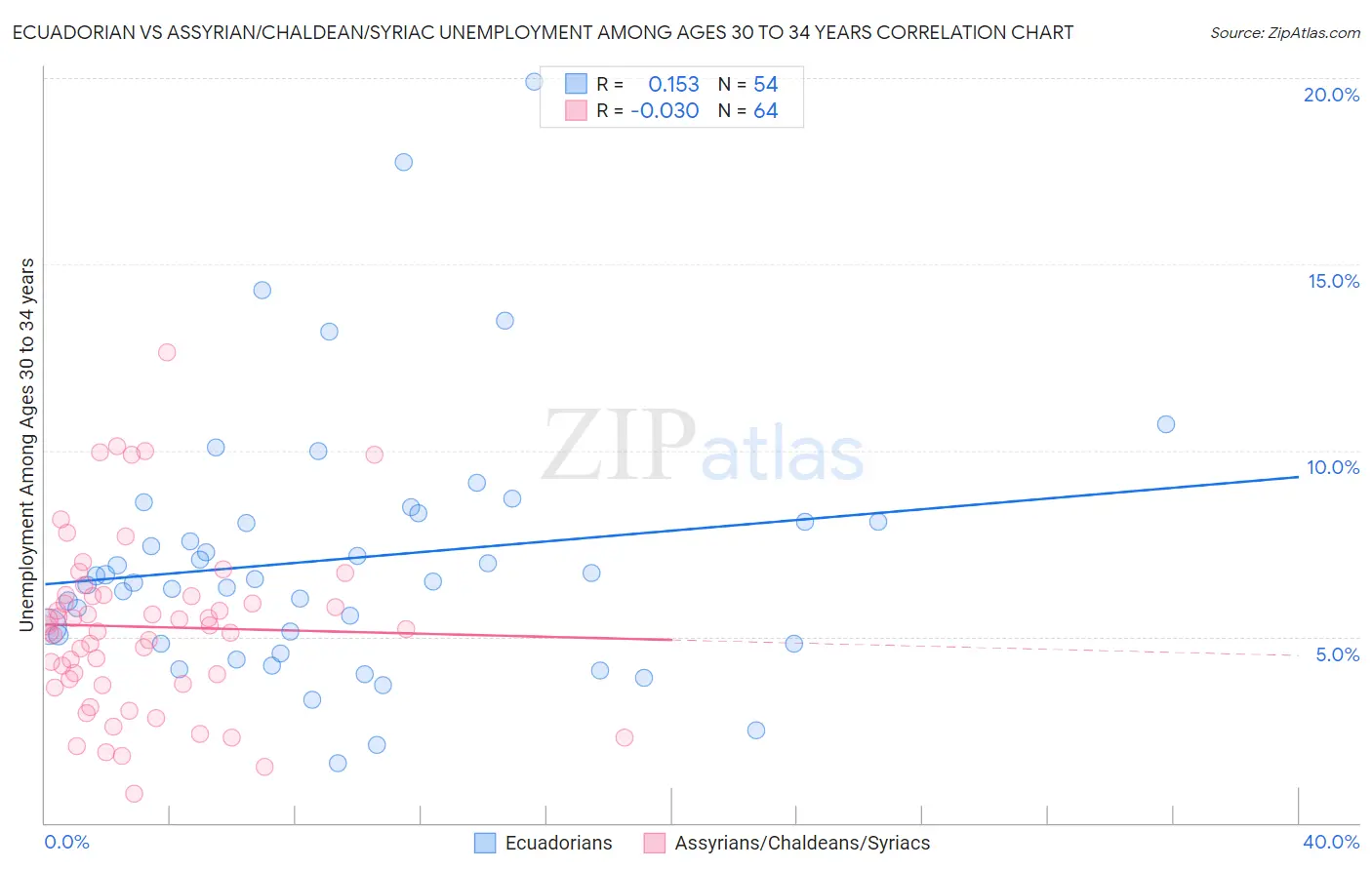 Ecuadorian vs Assyrian/Chaldean/Syriac Unemployment Among Ages 30 to 34 years