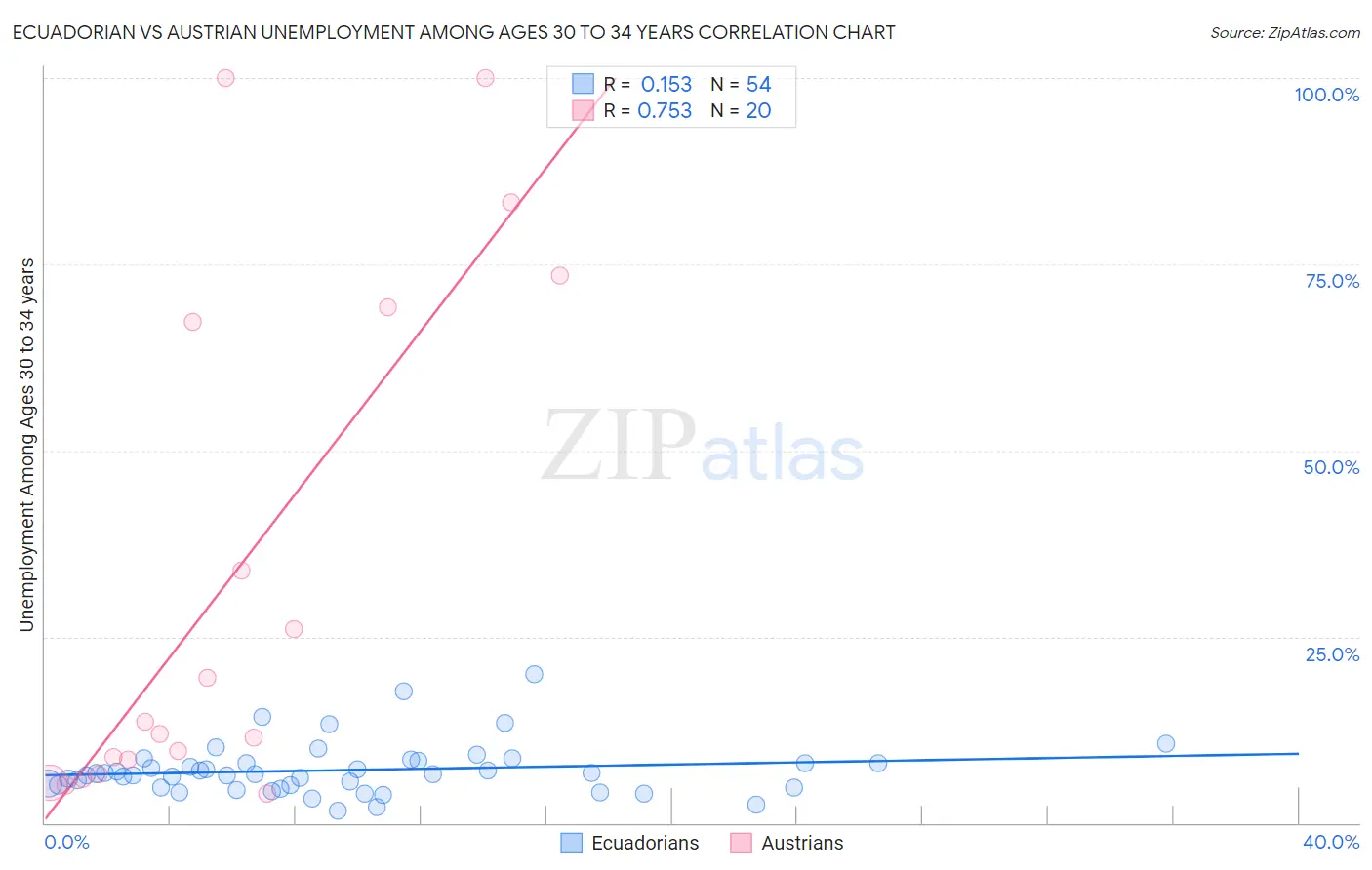 Ecuadorian vs Austrian Unemployment Among Ages 30 to 34 years