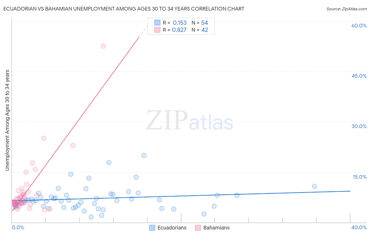 Ecuadorian vs Bahamian Unemployment Among Ages 30 to 34 years