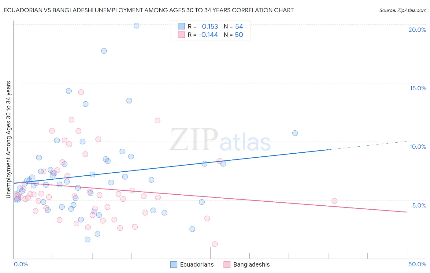 Ecuadorian vs Bangladeshi Unemployment Among Ages 30 to 34 years