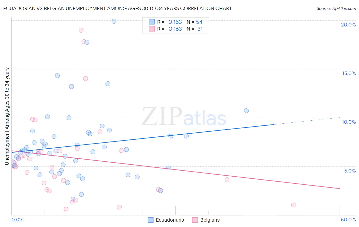 Ecuadorian vs Belgian Unemployment Among Ages 30 to 34 years