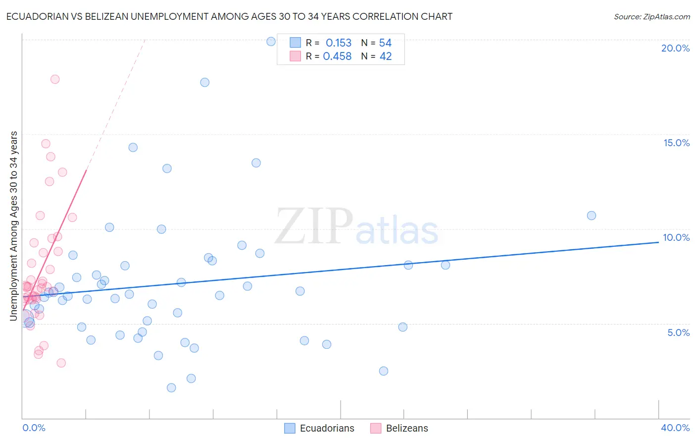 Ecuadorian vs Belizean Unemployment Among Ages 30 to 34 years