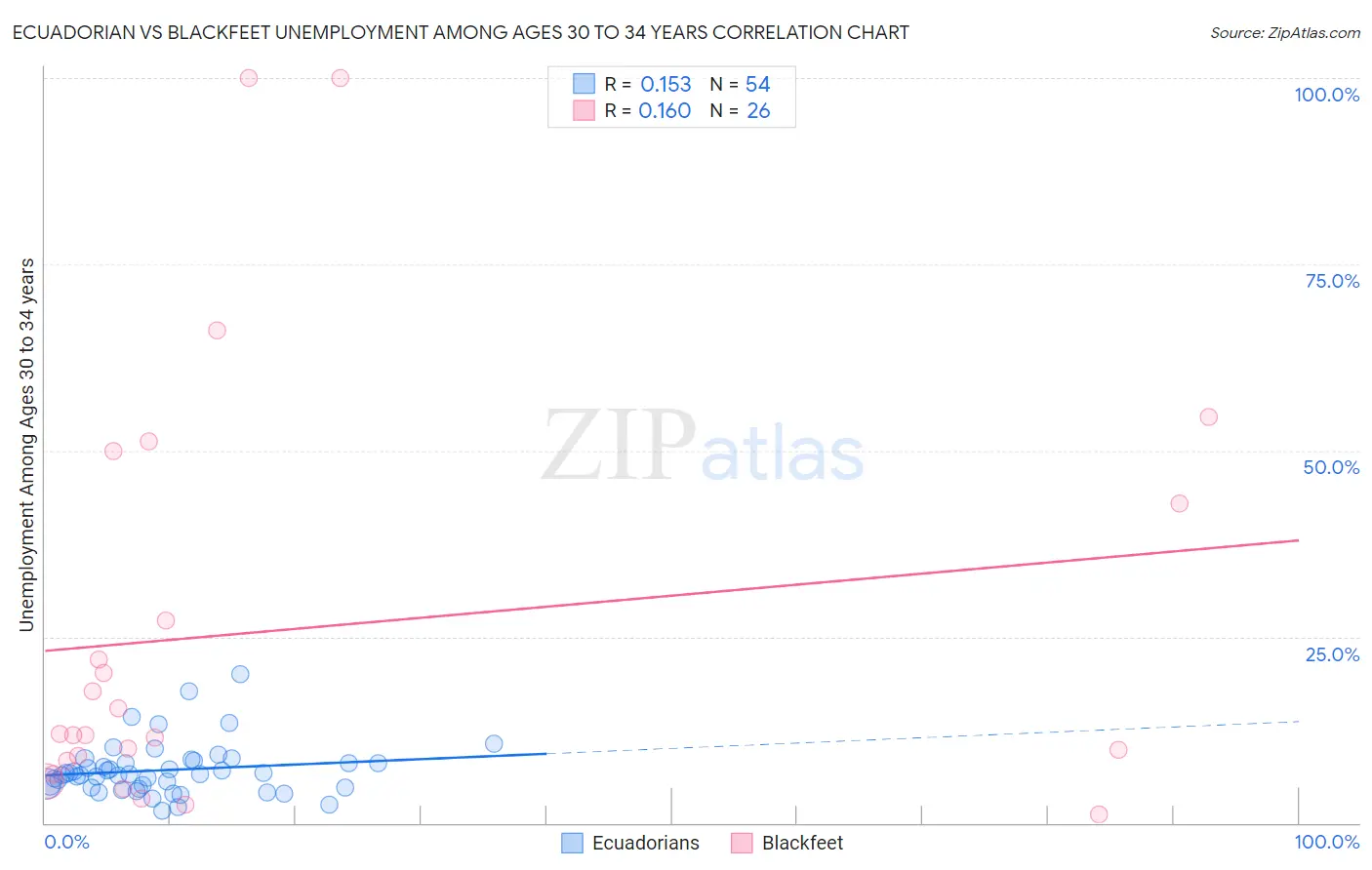 Ecuadorian vs Blackfeet Unemployment Among Ages 30 to 34 years