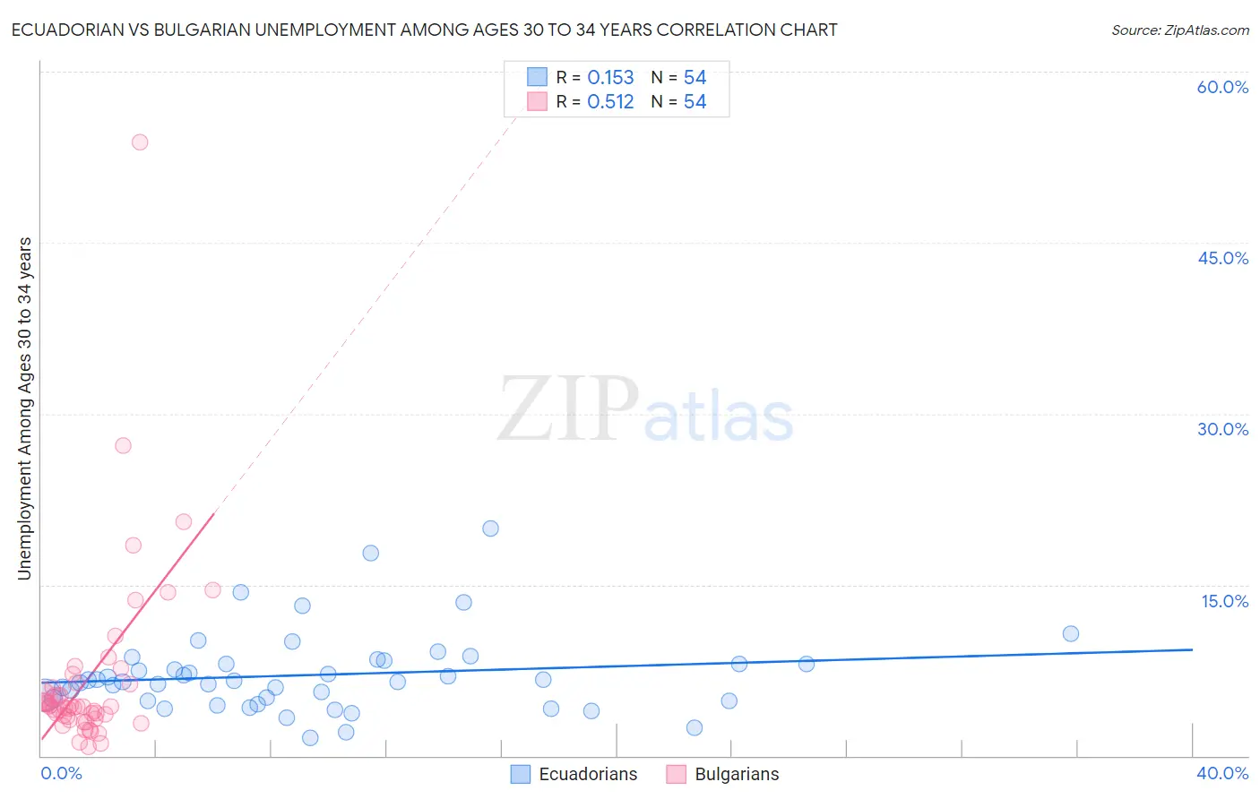 Ecuadorian vs Bulgarian Unemployment Among Ages 30 to 34 years