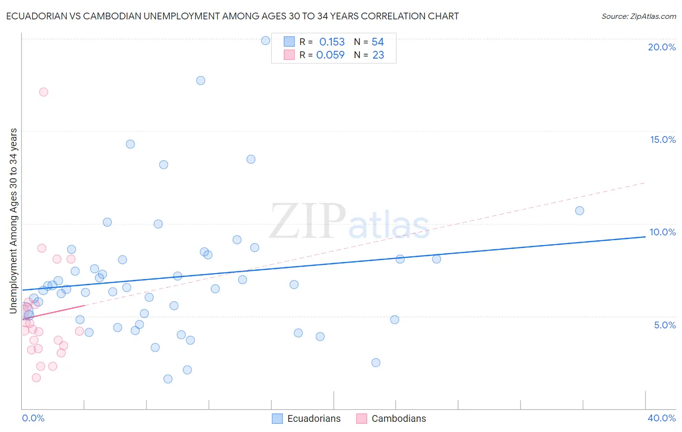 Ecuadorian vs Cambodian Unemployment Among Ages 30 to 34 years