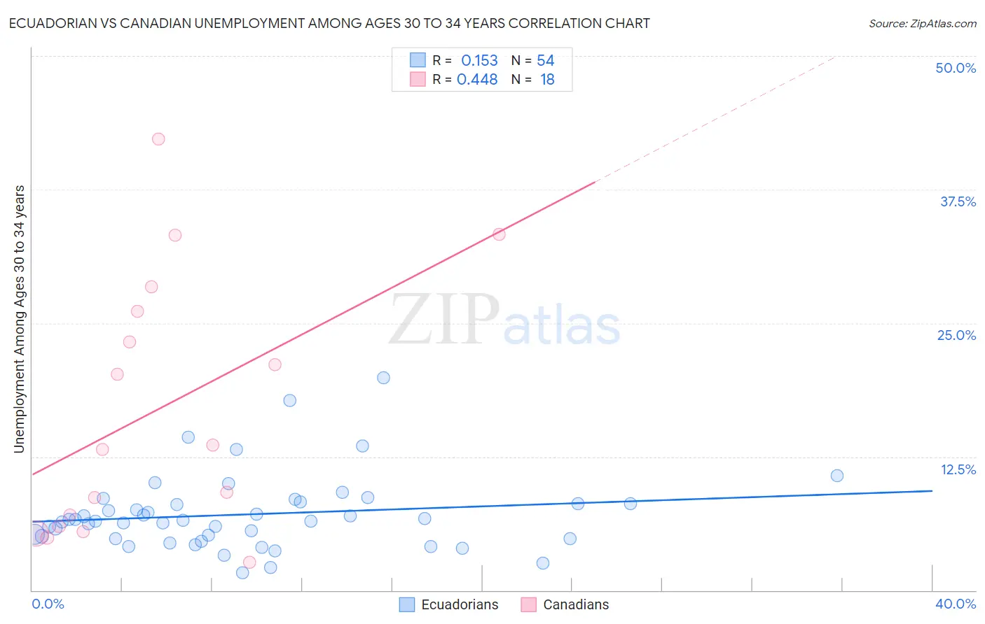 Ecuadorian vs Canadian Unemployment Among Ages 30 to 34 years