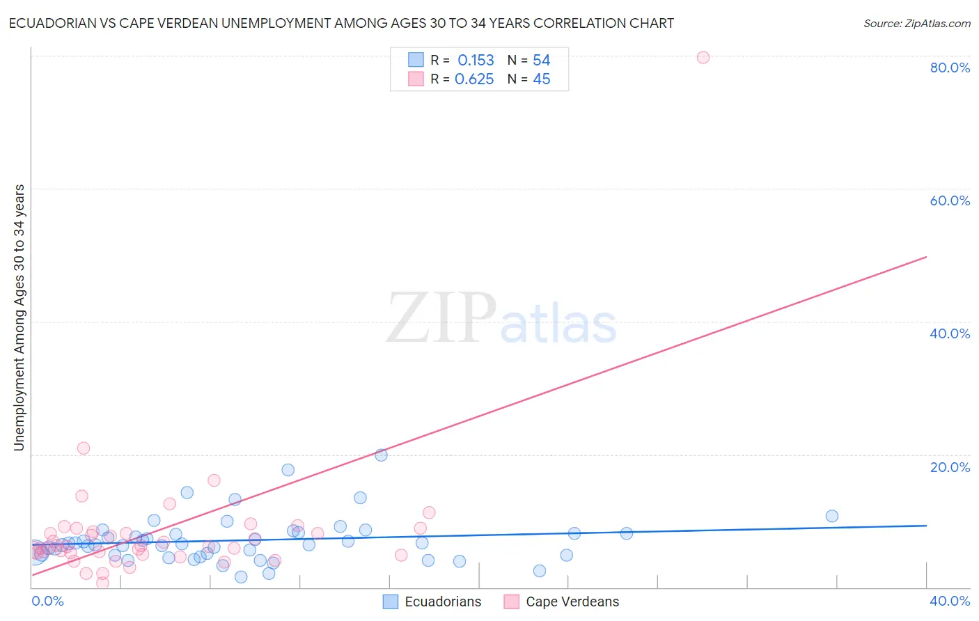 Ecuadorian vs Cape Verdean Unemployment Among Ages 30 to 34 years