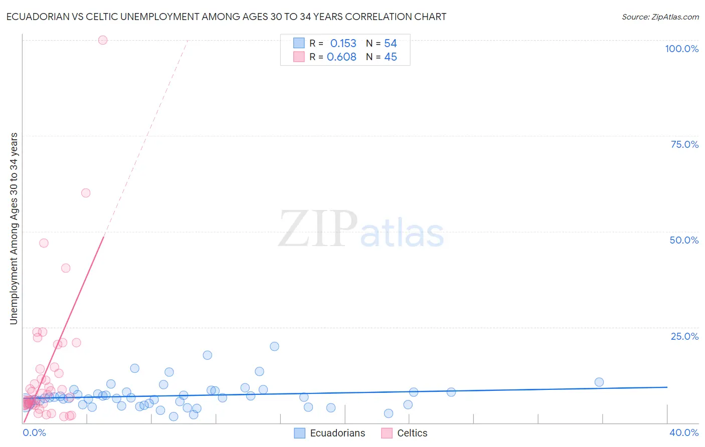 Ecuadorian vs Celtic Unemployment Among Ages 30 to 34 years