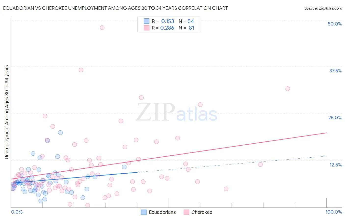 Ecuadorian vs Cherokee Unemployment Among Ages 30 to 34 years