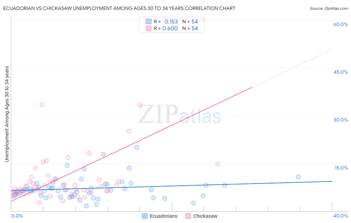 Ecuadorian vs Chickasaw Unemployment Among Ages 30 to 34 years