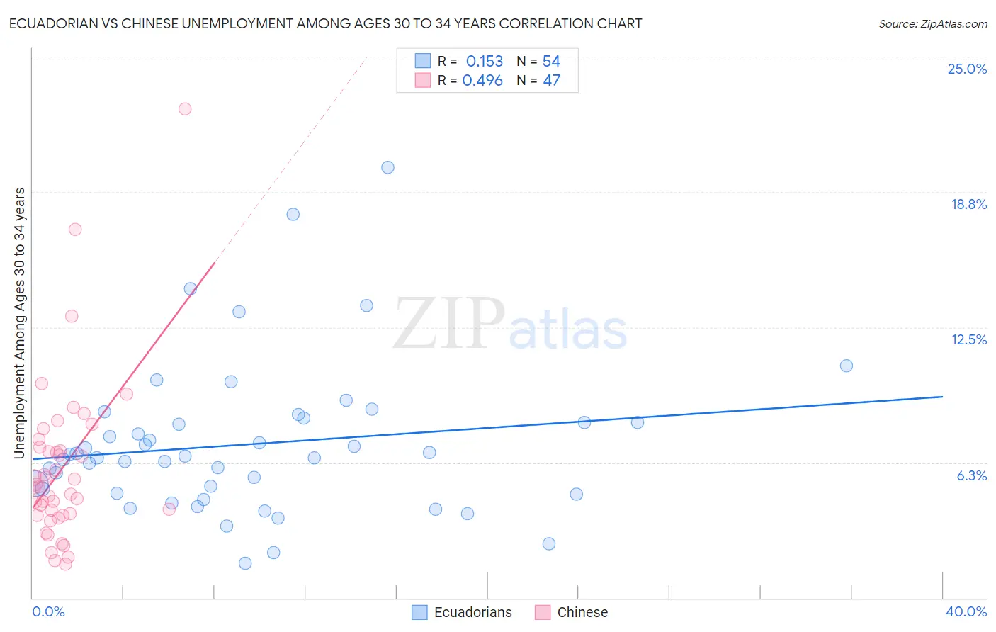 Ecuadorian vs Chinese Unemployment Among Ages 30 to 34 years