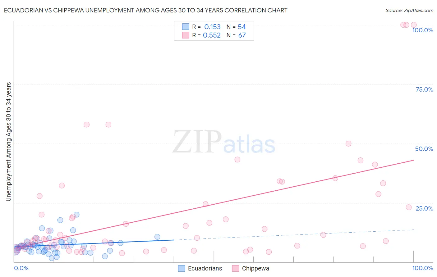 Ecuadorian vs Chippewa Unemployment Among Ages 30 to 34 years